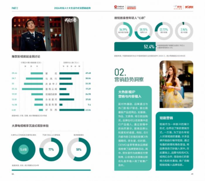 2024年輕人生活方式及營銷趨勢洞察報告
