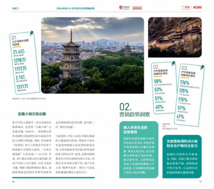 2024年輕人生活方式及營銷趨勢洞察報告