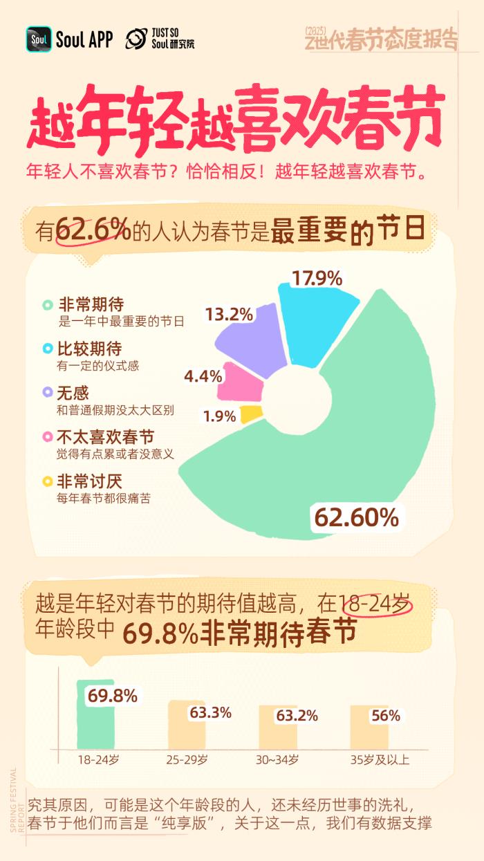 年輕人不喜歡春節(jié)？錯！越年輕越喜歡春節(jié)