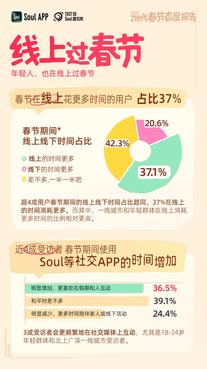 年輕人不喜歡春節(jié)？錯！越年輕越喜歡春節(jié)