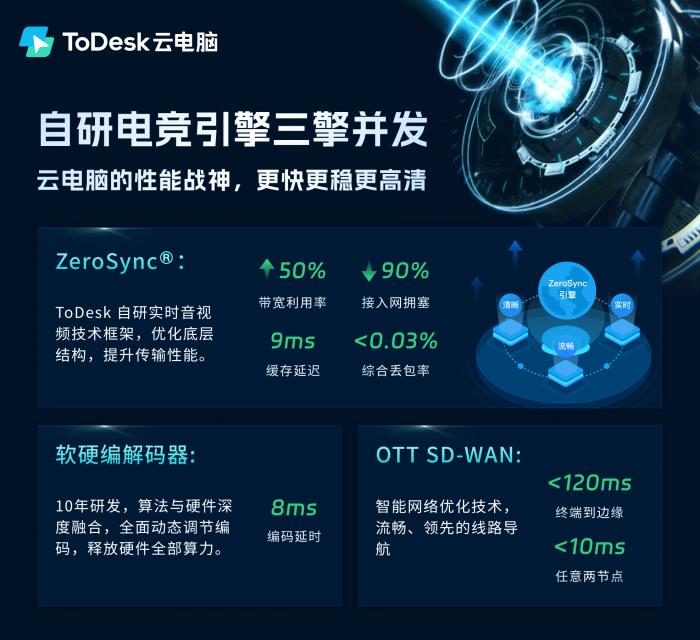 國貨黑馬ToDesk云電腦下載激增！萬元顯卡僅售2元，千款游戲即點(diǎn)即玩！