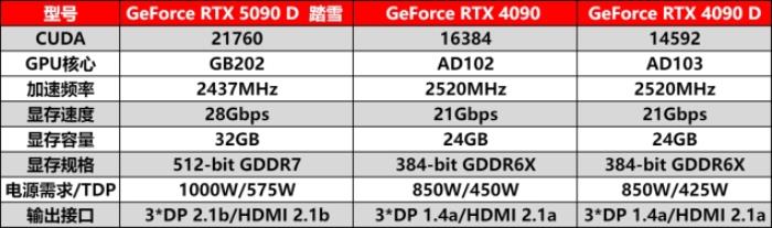 耕升 GeForce RTX 5090 D 解禁全新AI 兵器庫(kù)！DLSS 4開(kāi)啟狂暴性能模式！