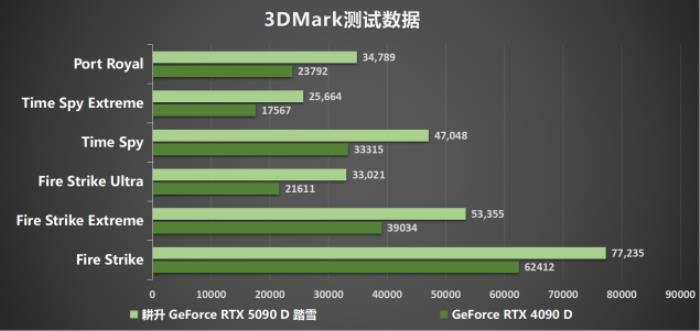耕升 GeForce RTX 5090 D 解禁全新AI 兵器庫(kù)！DLSS 4開(kāi)啟狂暴性能模式！