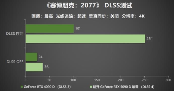 耕升 GeForce RTX 5090 D 解禁全新AI 兵器庫(kù)！DLSS 4開(kāi)啟狂暴性能模式！