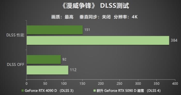 耕升 GeForce RTX 5090 D 解禁全新AI 兵器庫(kù)！DLSS 4開(kāi)啟狂暴性能模式！