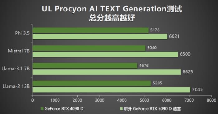 耕升 GeForce RTX 5090 D 解禁全新AI 兵器庫(kù)！DLSS 4開(kāi)啟狂暴性能模式！