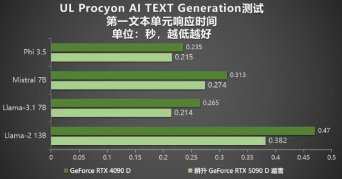 耕升 GeForce RTX 5090 D 解禁全新AI 兵器庫(kù)！DLSS 4開(kāi)啟狂暴性能模式！