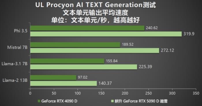 耕升 GeForce RTX 5090 D 解禁全新AI 兵器庫(kù)！DLSS 4開(kāi)啟狂暴性能模式！