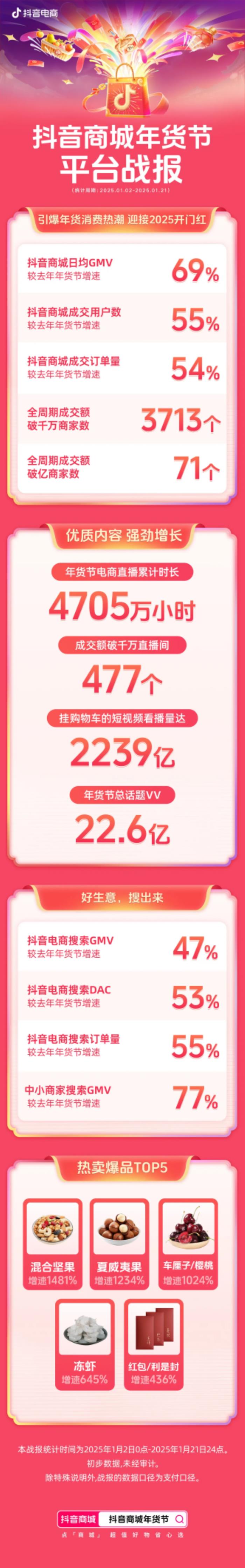 從消費熱潮到生意熱銷，抖音商城年貨節(jié)「開門即紅」