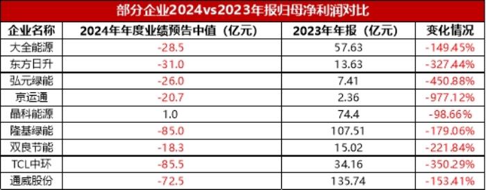 TCL中環(huán)直面光伏寒冬，四季度環(huán)比上揚，開啟突圍之路