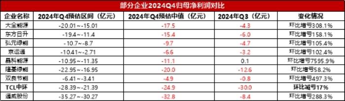 TCL中環(huán)直面光伏寒冬，四季度環(huán)比上揚，開啟突圍之路