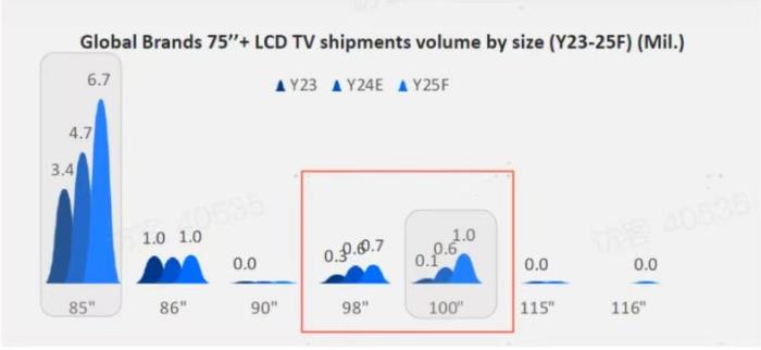 為什么電視廠商都在做100吋？這些行業(yè)內(nèi)幕只有內(nèi)行人才懂！