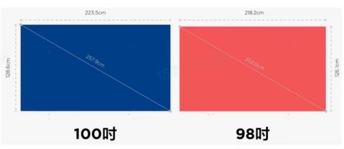 同樣玩3A游戲大作，為什么100吋體驗感明顯優(yōu)于98吋？