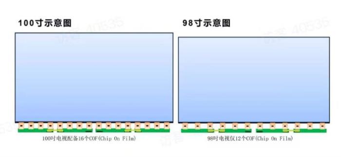同樣玩3A游戲大作，為什么100吋體驗感明顯優(yōu)于98吋？