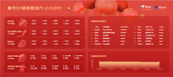京東X聯(lián)通數(shù)智智慧足跡發(fā)布31城市春節(jié)消費(fèi)觀察：天河路、中央大街南北兩大商圈客流量最高
