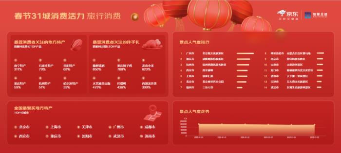 京東X聯(lián)通數(shù)智智慧足跡發(fā)布31城市春節(jié)消費(fèi)觀察：天河路、中央大街南北兩大商圈客流量最高
