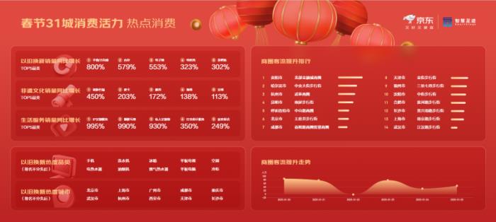 京東X聯(lián)通數(shù)智智慧足跡發(fā)布31城市春節(jié)消費(fèi)觀察：天河路、中央大街南北兩大商圈客流量最高