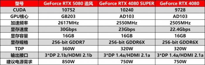 耕風(fēng)御影，刮起更強(qiáng)的風(fēng)暴！耕升 GeForce RTX 5080 追風(fēng)性能解禁！