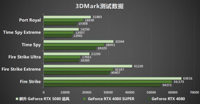 耕風(fēng)御影，刮起更強(qiáng)的風(fēng)暴！耕升 GeForce RTX 5080 追風(fēng)性能解禁！