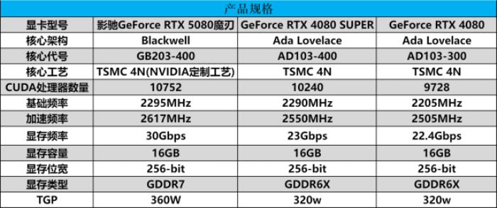 DLSS 4攜手影馳 GeForce RTX 5080 魔刃，解封性能超越上代卡皇！