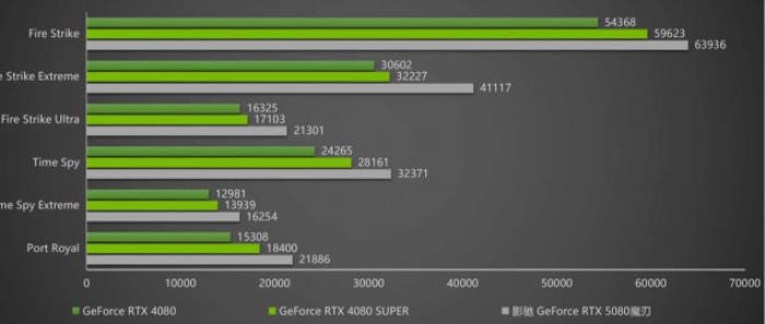 DLSS 4攜手影馳 GeForce RTX 5080 魔刃，解封性能超越上代卡皇！