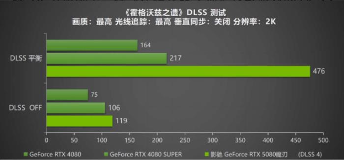 DLSS 4攜手影馳 GeForce RTX 5080 魔刃，解封性能超越上代卡皇！