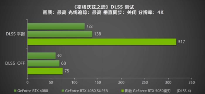 DLSS 4攜手影馳 GeForce RTX 5080 魔刃，解封性能超越上代卡皇！