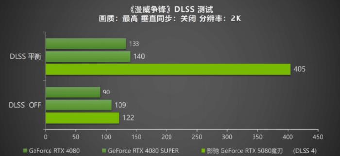 DLSS 4攜手影馳 GeForce RTX 5080 魔刃，解封性能超越上代卡皇！