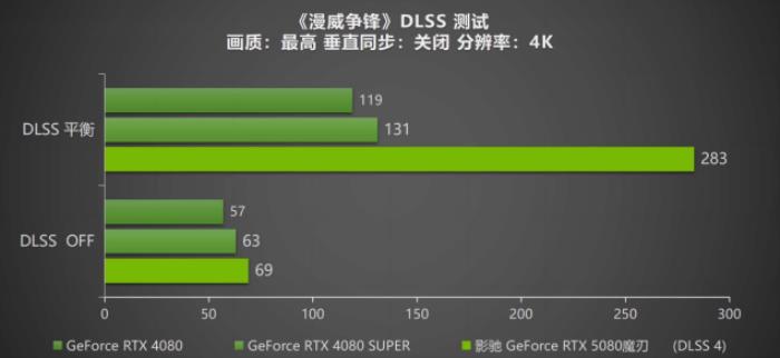 DLSS 4攜手影馳 GeForce RTX 5080 魔刃，解封性能超越上代卡皇！
