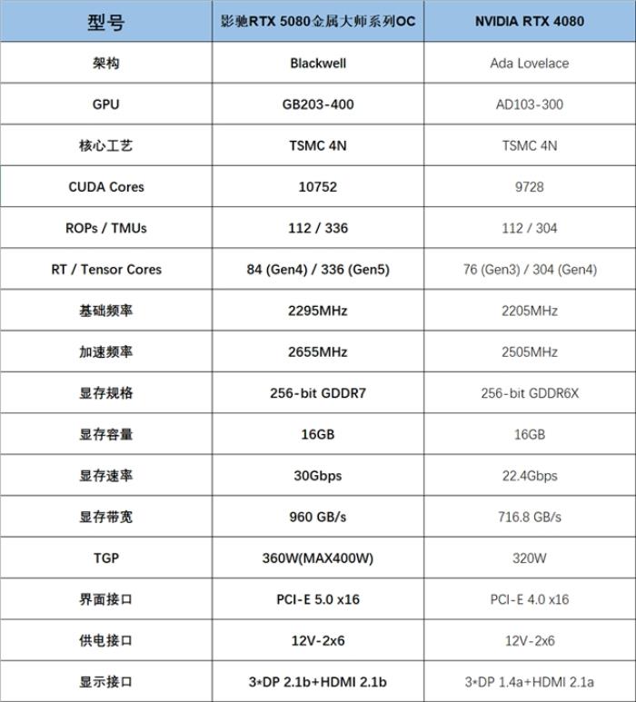 支持DLSS4，影馳 RTX 5080 金屬大師OC評(píng)測