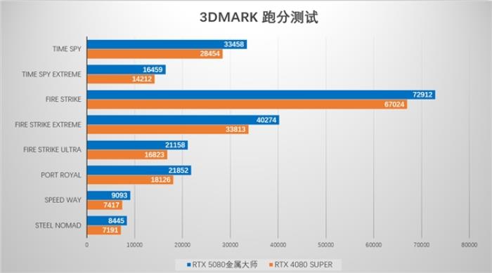 支持DLSS4，影馳 RTX 5080 金屬大師OC評(píng)測