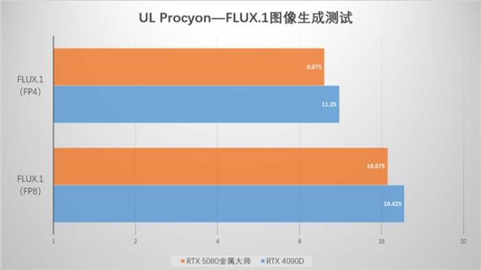 支持DLSS4，影馳 RTX 5080 金屬大師OC評(píng)測