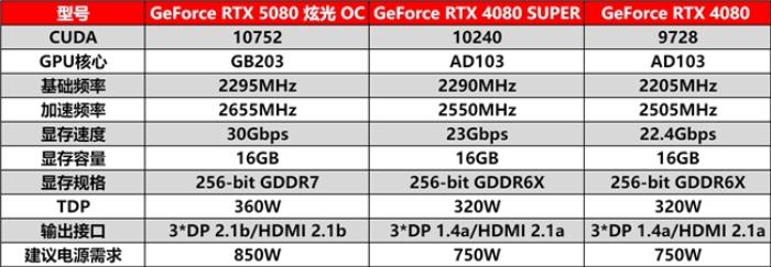 DLSS 4性能沖鋒，耕升 RTX 5080炫光 OC值得擁有