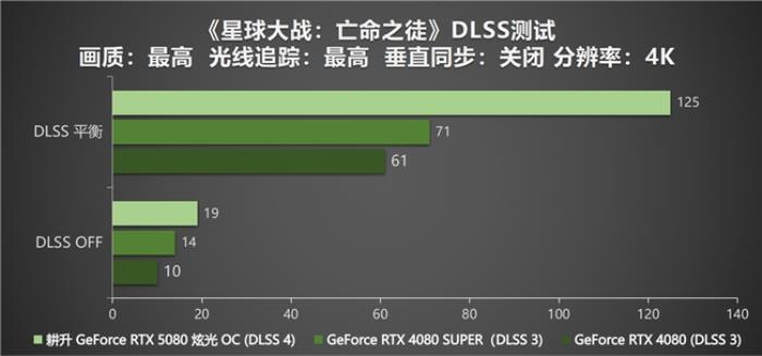 DLSS 4性能沖鋒，耕升 RTX 5080炫光 OC值得擁有