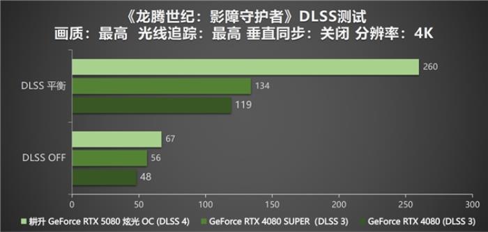 DLSS 4性能沖鋒，耕升 RTX 5080炫光 OC值得擁有