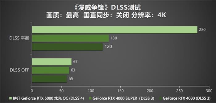 DLSS 4性能沖鋒，耕升 RTX 5080炫光 OC值得擁有