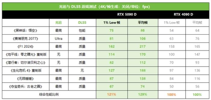 技嘉RTX 5090 D和 5080系列顯卡開售，性能猛獸降臨