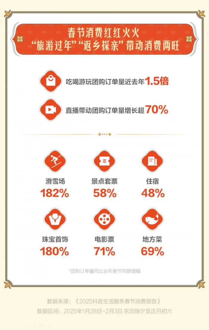 “古城古鎮(zhèn)游”成過年搭子，惠山古鎮(zhèn)、忻州古城等抖音團(tuán)購?fù)仍鲩L超3倍