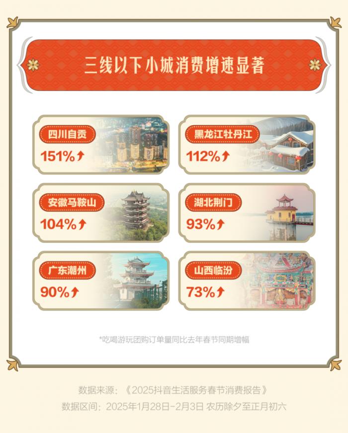 “古城古鎮(zhèn)游”成過年搭子，惠山古鎮(zhèn)、忻州古城等抖音團(tuán)購?fù)仍鲩L超3倍