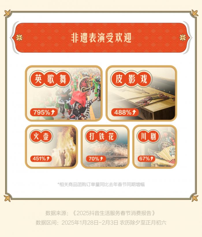 “古城古鎮(zhèn)游”成過年搭子，惠山古鎮(zhèn)、忻州古城等抖音團(tuán)購?fù)仍鲩L超3倍