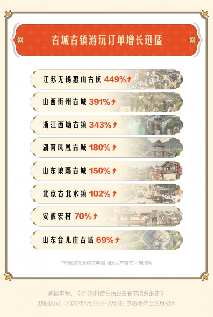 “古城古鎮(zhèn)游”成過年搭子，惠山古鎮(zhèn)、忻州古城等抖音團(tuán)購?fù)仍鲩L超3倍