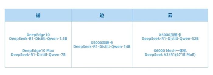 DeepEdge10已完成DeepSeek R1系列模型適配