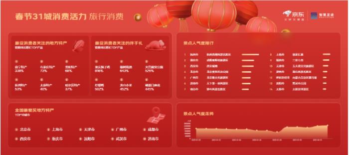 京東X聯(lián)通數(shù)智智慧足跡發(fā)布31城市春節(jié)消費觀察：旅行消費活躍，杭州西湖、重慶武隆喀斯特、西安城墻成熱門景點