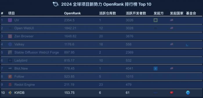 國內(nèi)唯一上榜！KWDB 數(shù)據(jù)庫入選“2024 全球新勢力項(xiàng)目 OpenRank Top10”