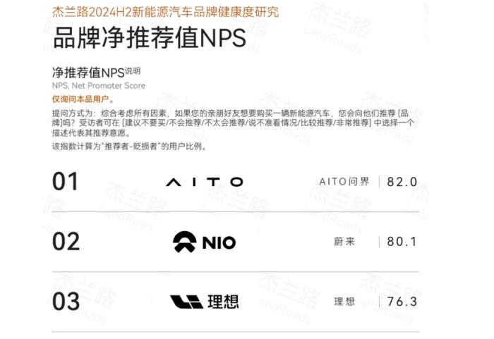 新春返程無憂！問界新M7憑19.7萬銷量穩(wěn)居2024年新勢力銷冠