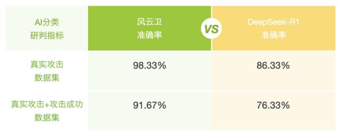 深度整合丨綠盟科技集成DeepSeek，實(shí)現(xiàn)雙模型底座共生
