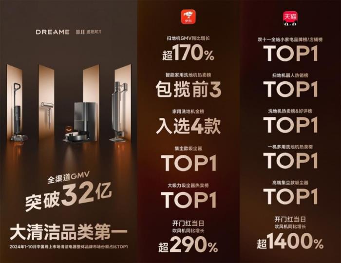 強(qiáng)勢(shì)領(lǐng)跑！追覓掃地機(jī)斬獲中國(guó)高端市場(chǎng)銷(xiāo)額第一