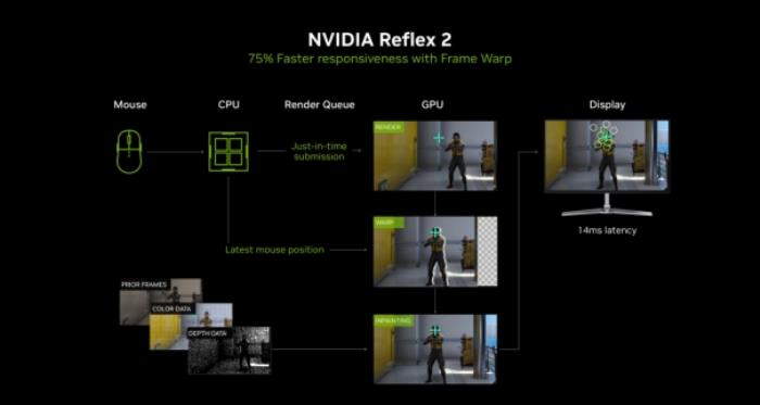 DLSS 4用實力告訴你！耕升 GeForce RTX 5070 Ti 追風(fēng)不再是4K入門選擇