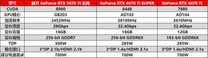 DLSS 4用實力告訴你！耕升 GeForce RTX 5070 Ti 追風(fēng)不再是4K入門選擇
