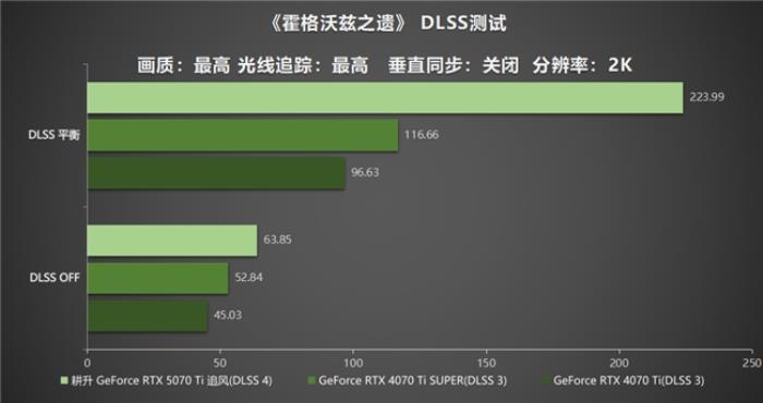 DLSS 4用實力告訴你！耕升 GeForce RTX 5070 Ti 追風(fēng)不再是4K入門選擇